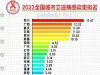 中国城市艾滋病感染率排名！出炉！