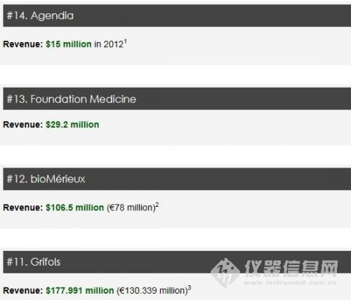 2013分子诊断公司TOP14名单公布