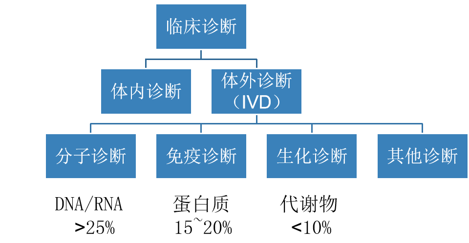 分子诊断产业现状及发展