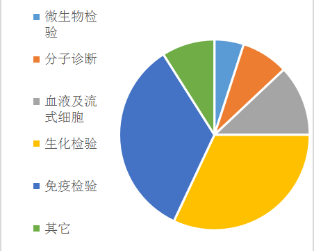 分子诊断产业现状及发展