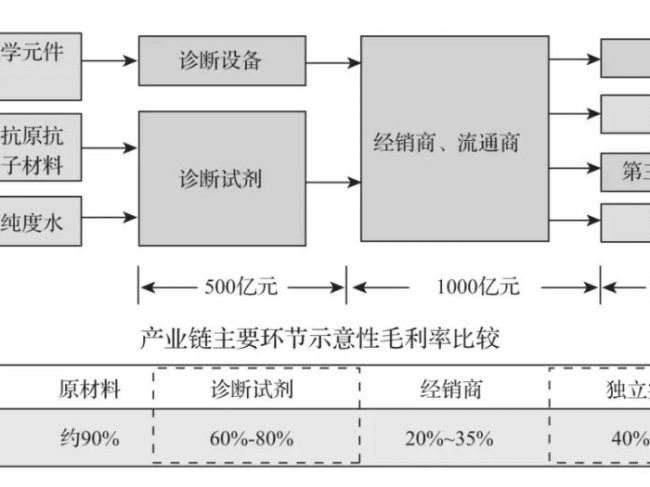 体外诊断（IVD）商业模式