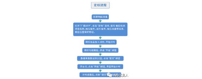 互联网体外诊断 - 质量控制体系的另一选择