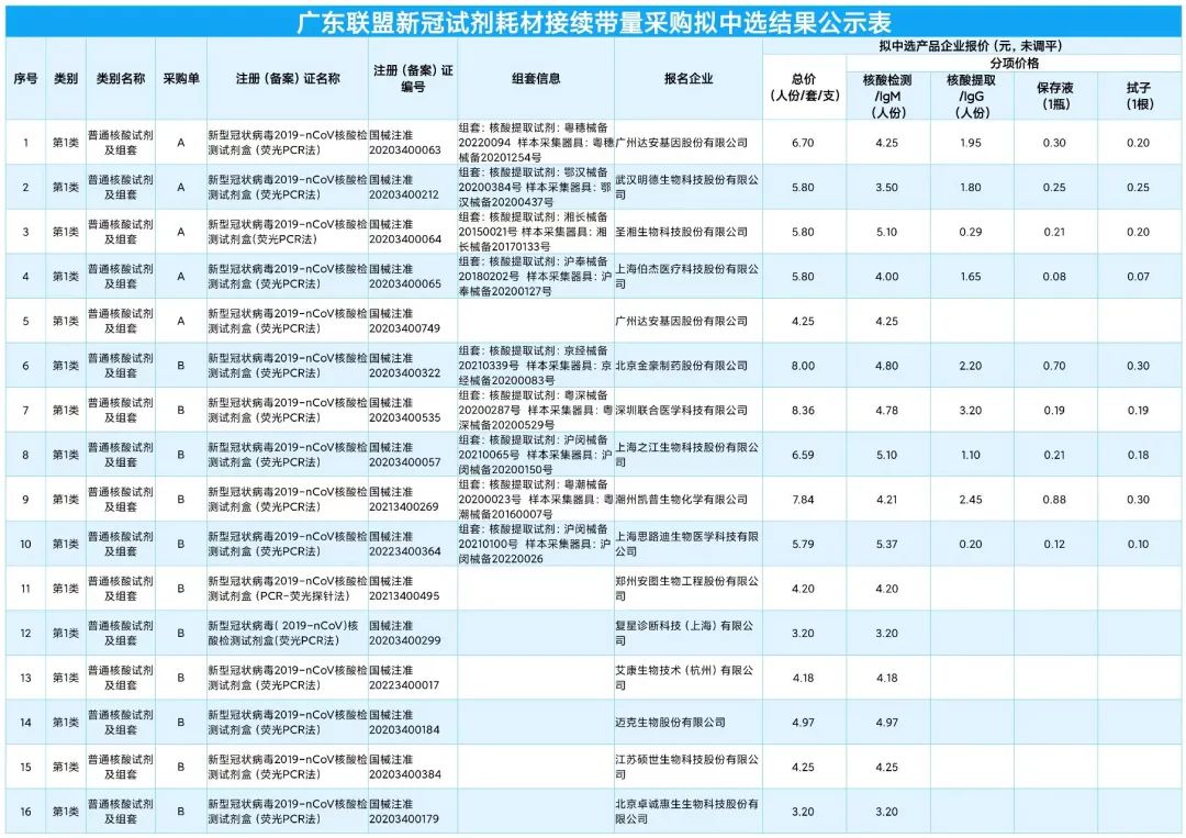 中标分析丨广东联盟新冠带量采购结果发布