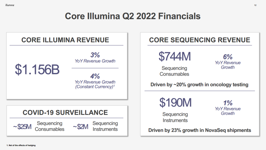 营收11.6亿亏损5.35亿，Illumina录得5年来首个亏损的Q2 小桔灯网