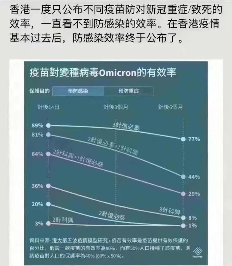 科兴三针防感染率仅有8%？