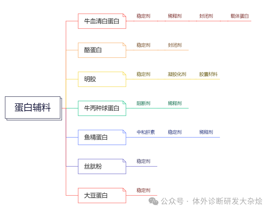 各种蛋白辅料在诊断试剂中的应用说明