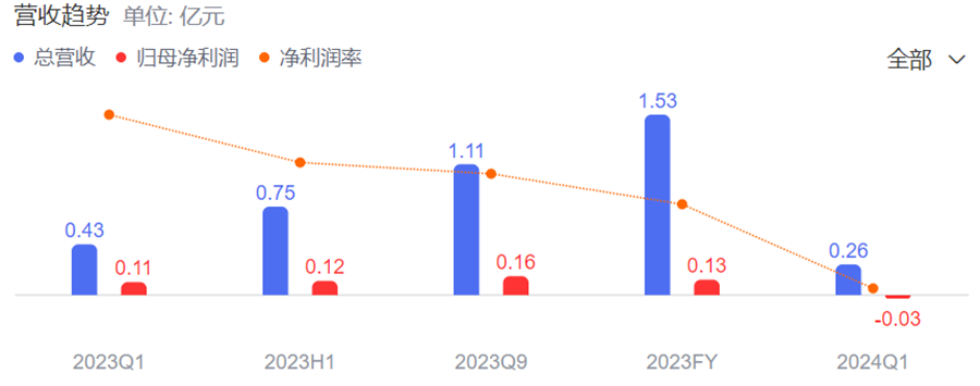 IVD原料上市公司Q1财报分析