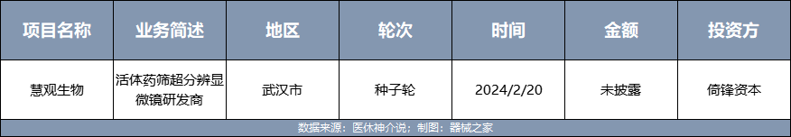 回暖？上半年中国医械融资大数据