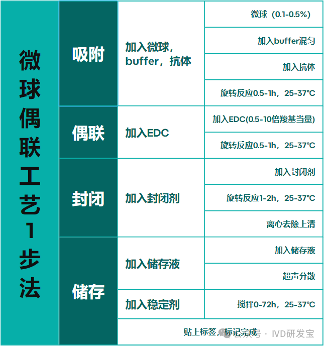 1步法，1.5步法，2步法微球偶联蛋白工艺大解析！