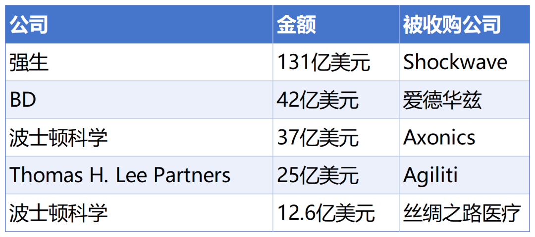 2024年至今累计达1686亿元，医械并购潮疯狂来袭！