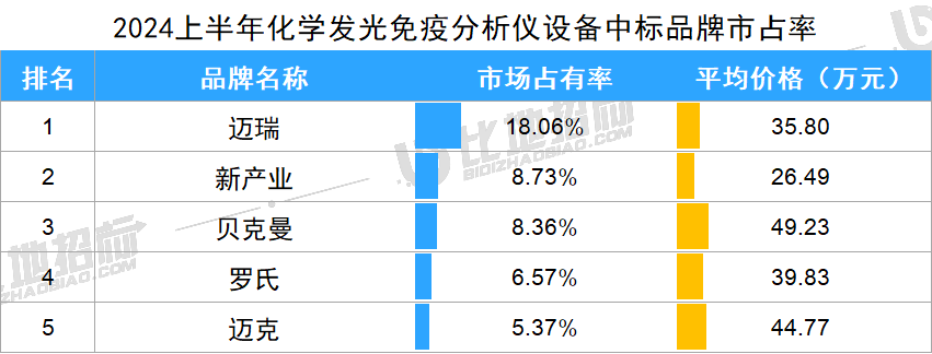 中标TOP5！迈瑞、新产业、贝克曼、罗氏、迈克