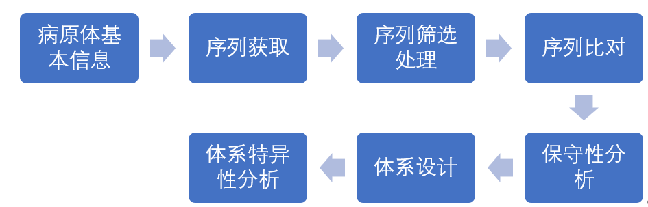 多重PCR——​病原体检测体系设计原则