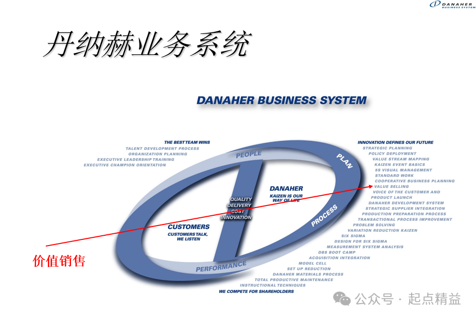 丹纳赫DBS工具丨02-价值销售Value-Selling