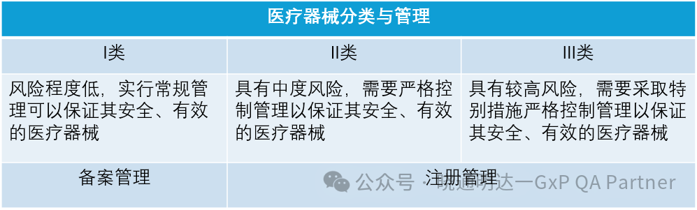 中国医疗器械（含体外诊断试剂）临床试验监管相关法规体系概述