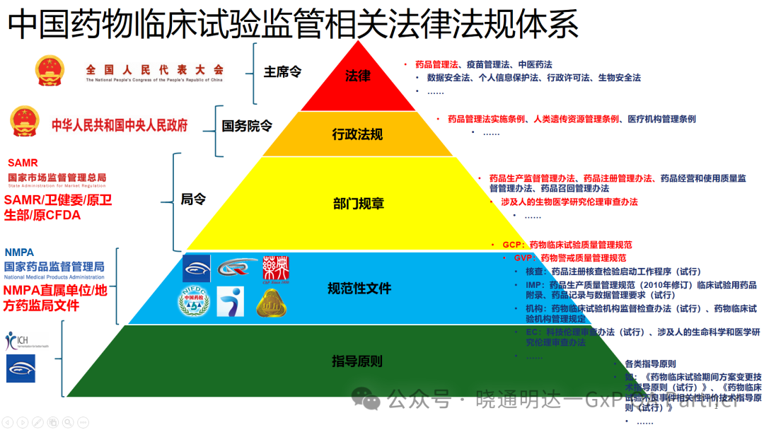 中国药物临床试验监管相关法律法规体系概述