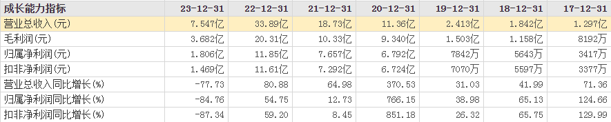 净利润飙升74%！奥泰生物做了啥？