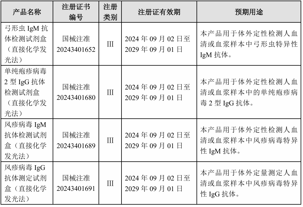 迈克生物子公司，5款产品获证！