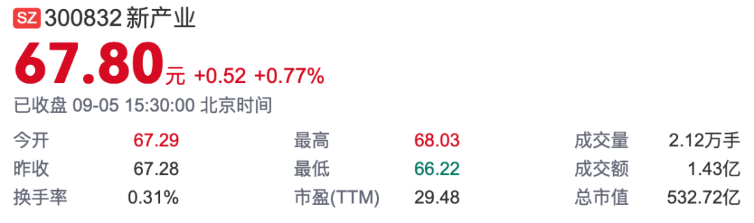 新产业董事减持，金额或达4000万