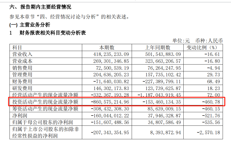 东方生物，一年投资并购多达12起，2024年H1亏损1.51亿！