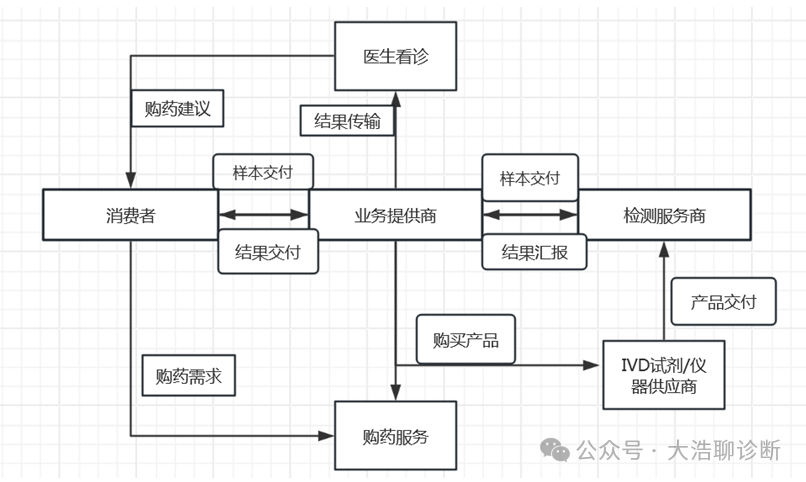 居家送检：美团模式和京东模式，谁更好？