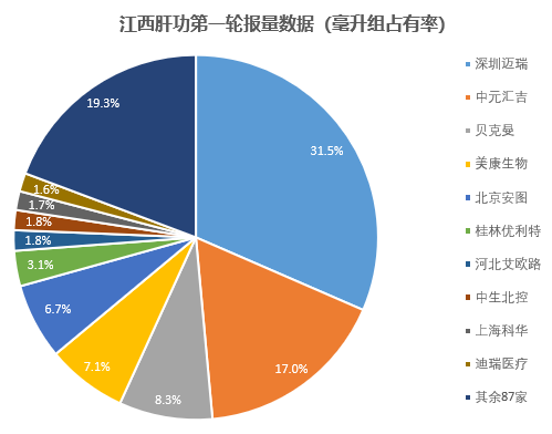 仅10家企业就已占据超八成份额，肝功二次集采展现生化新格局！