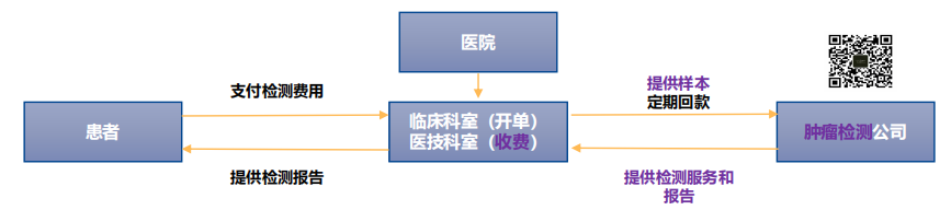 肿瘤基因检测，入院时的“三足鼎立”