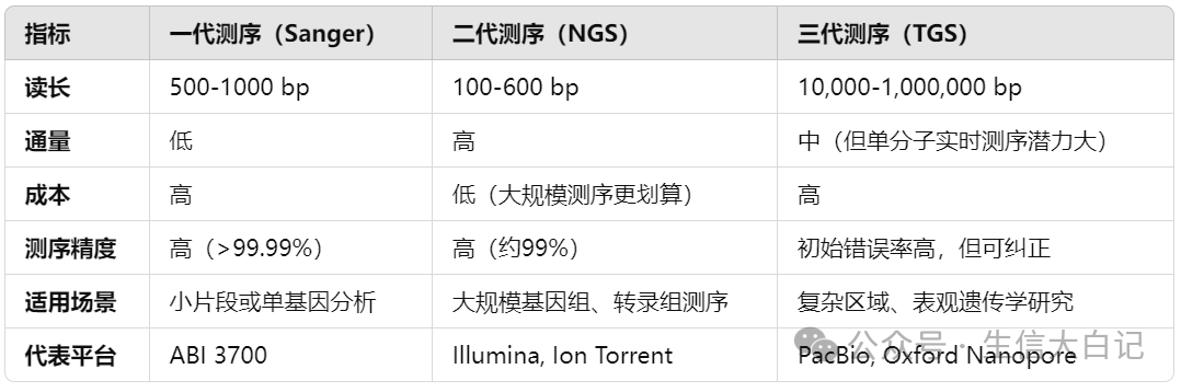 测序技术原理