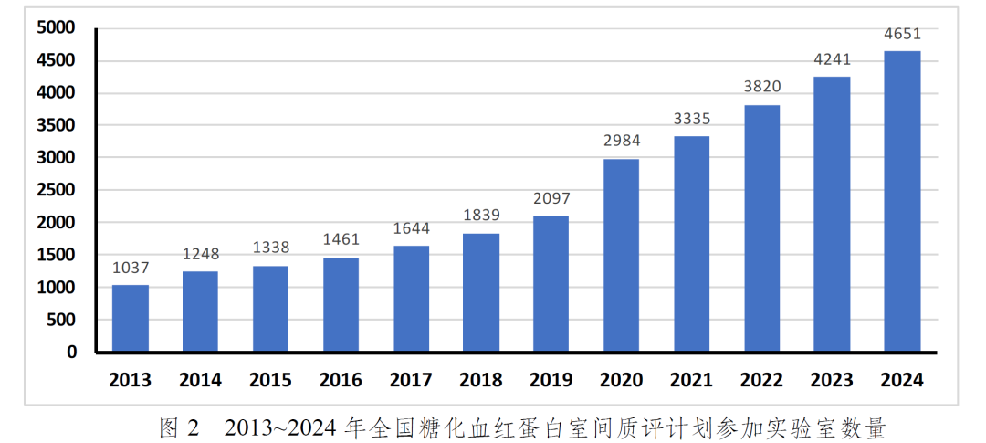 糖化血红蛋白的江湖，谁主沉浮？