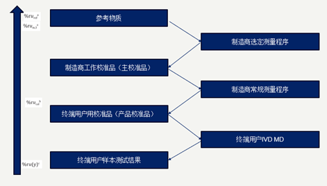 器审中心：浅谈体外诊断校准品量值溯源、注册上市及审评要点