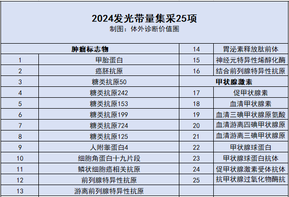 2025！化学发光，分水岭！