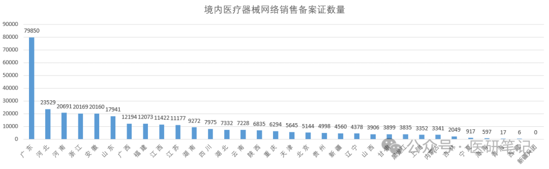 医疗器械省份排行榜