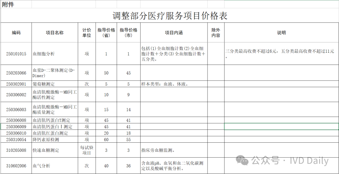 医保局：血常规调收费！三分类6元，五分类11元！