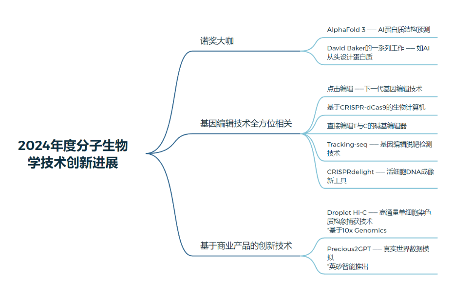 年末盘点｜2024年度分子生物学技术创新进展