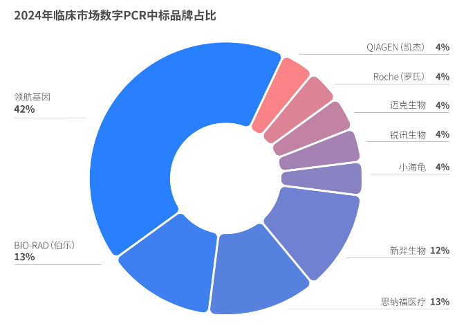 2024年中国数字PCR市场总结！