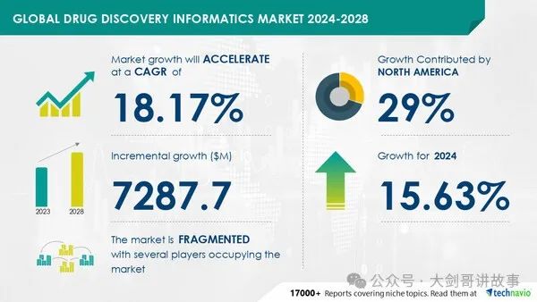 药物发现信息学市场规模预计将从2024年到2028年增长72.8亿美元