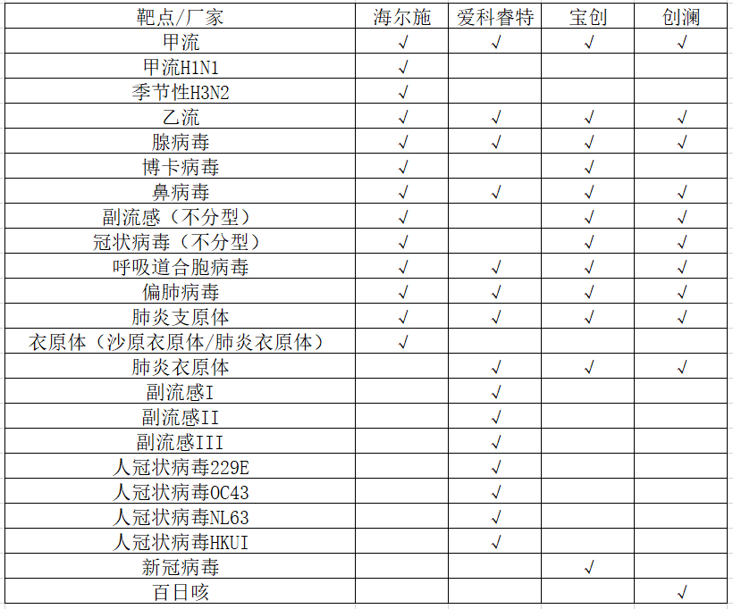 分子诊断还是蓝海！