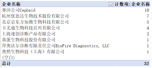 分子POCT类试剂盒，拿证哪家强？名录公布！