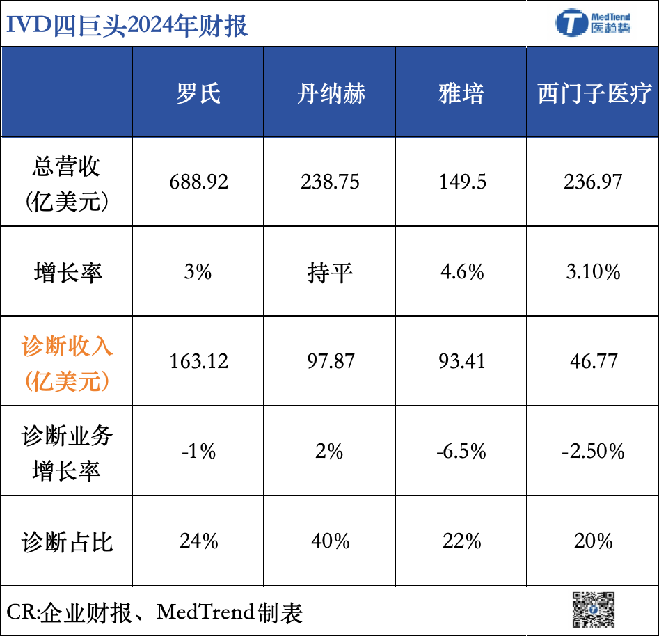 IVD四巨头位序重排，后集采时代呼唤新生力量