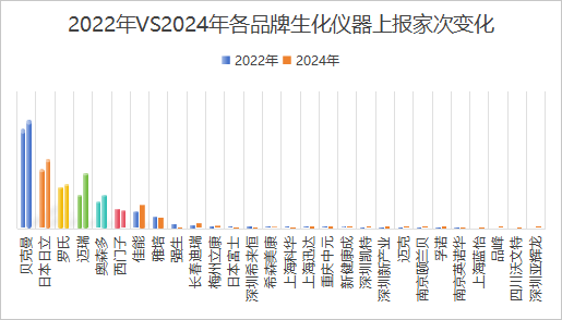 生化集采前后，医院在用的仪器与试剂品牌变化