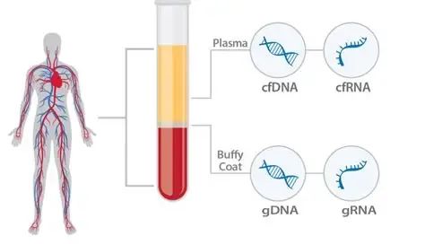 Caris Assure™ Liquid Biopsy | Caris Life Sciences